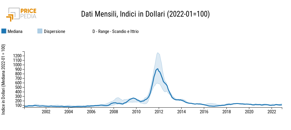 Dispersione dei prezzi dell'ittrio