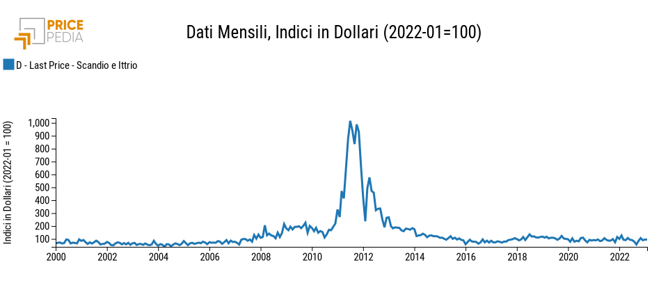 Indice di prezzo dell'ittrio