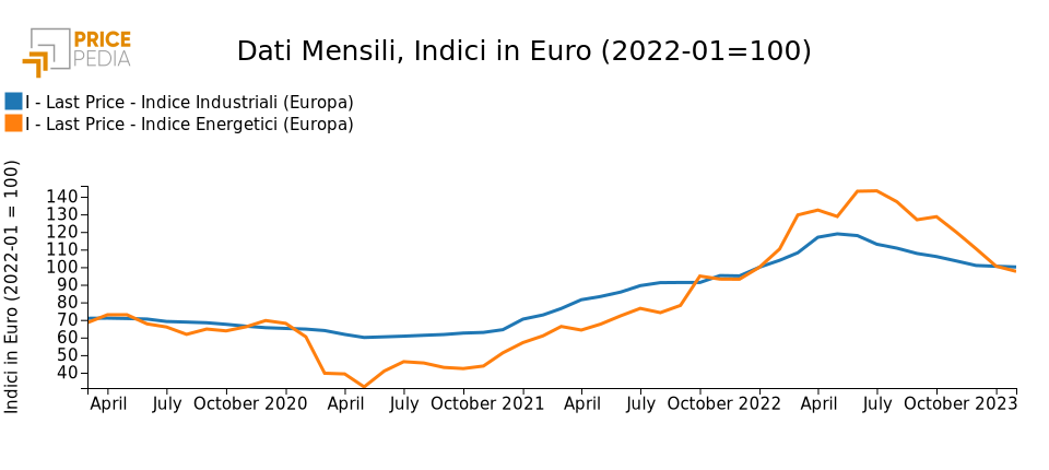 Indice Industriali (Europa), Indice Energetici (Europa), Indici in € (2022-01 = 100) Indice Industriali (Europa), Indice Energetici (Europa), Indici in € (2022-01 = 100)
