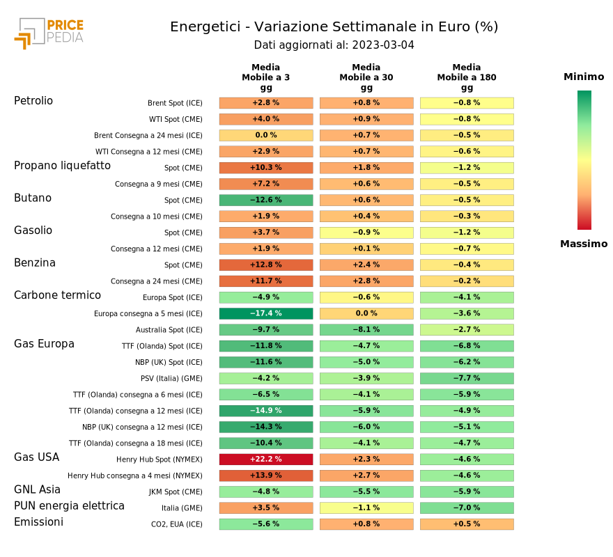 HeatMap dei prezzi dei degli energetici