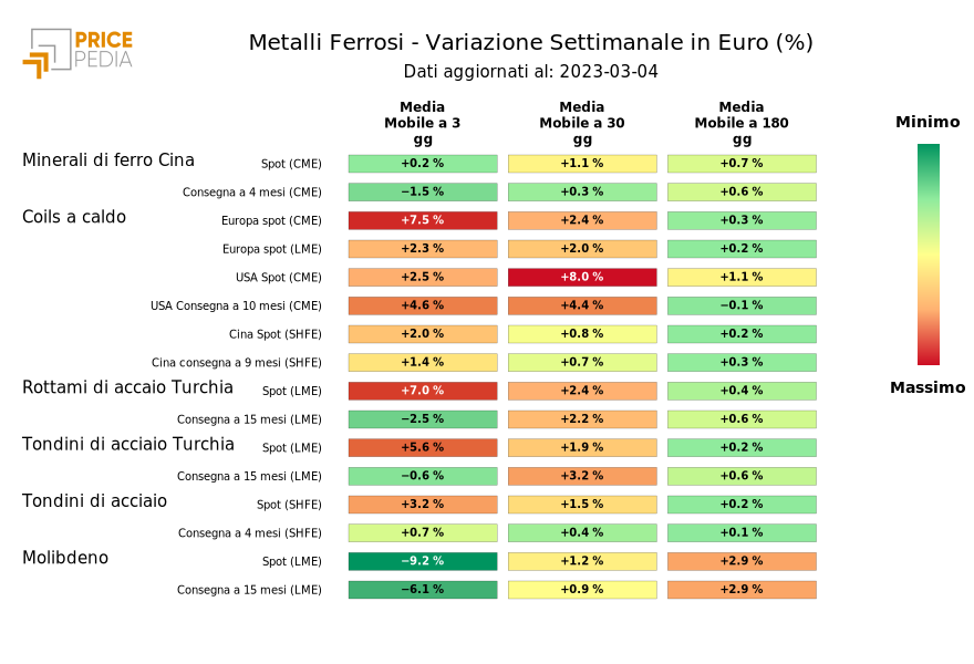 HeatMap dei prezzi dei metalli ferrosi