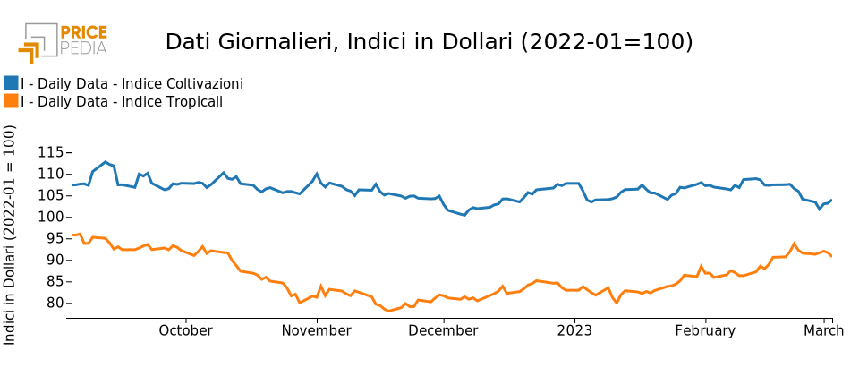 Indici Finanziari PricePedia degli alimentari