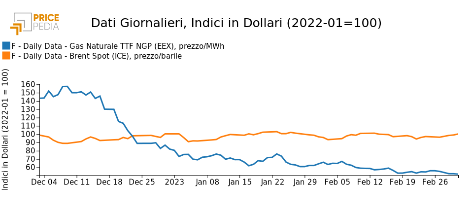 Prezzi finanziari del petrolio Brent e del gas TTF