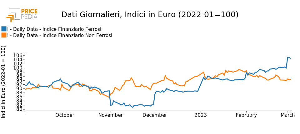 Indici Finanziari PricePedia dei metalli ferrosi e non ferrosi