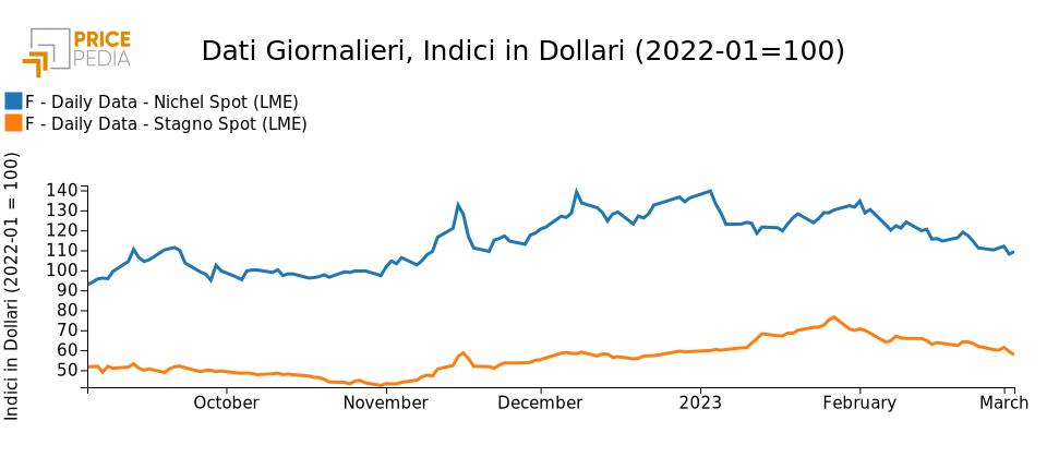 Prezzo del nichel e dello stagno al LME