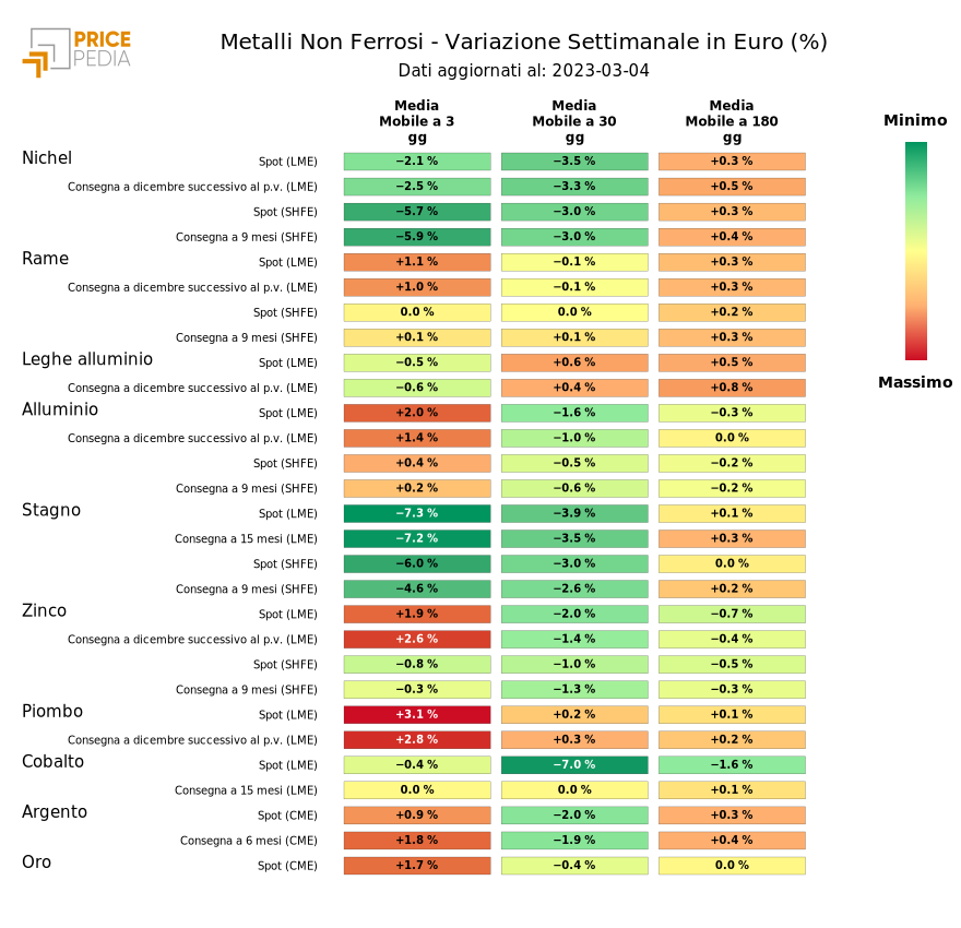 Grafico: HeatMap dei prezzi metalli non ferrosi HeatMap dei prezzi dei metalli non ferrosi