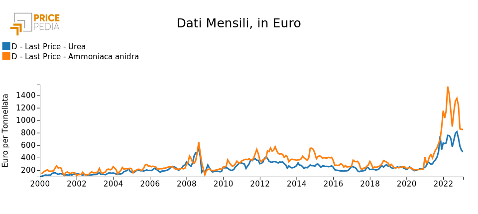 Prezzo doganale urea e ammoniaca