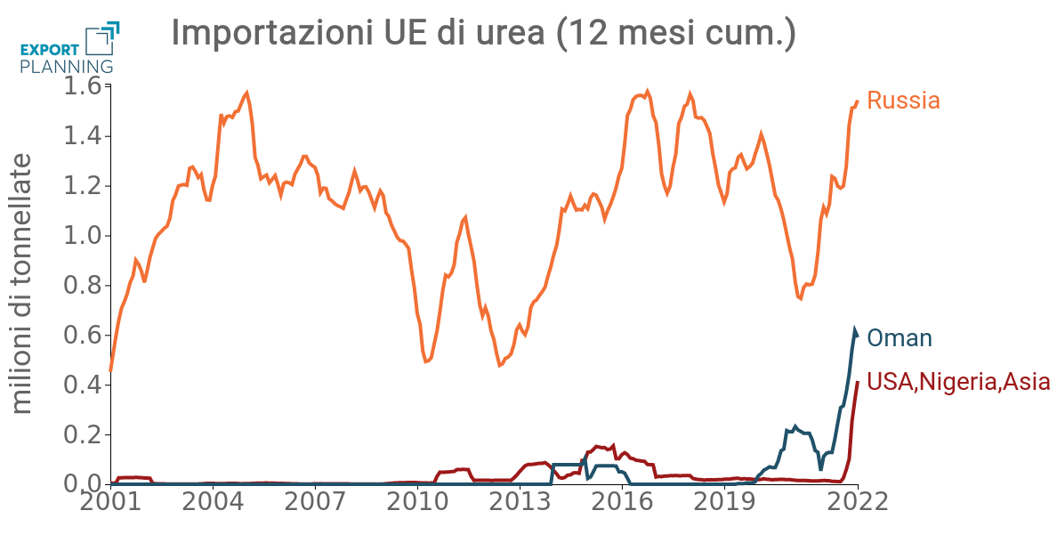 Dinamica delle importazioni UE di urea Dinamica delle importazioni UE di urea