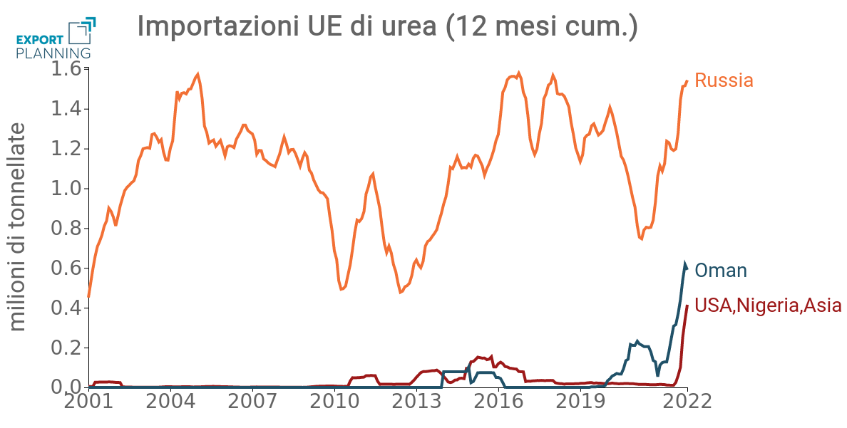 Dinamica delle importazioni UE di urea