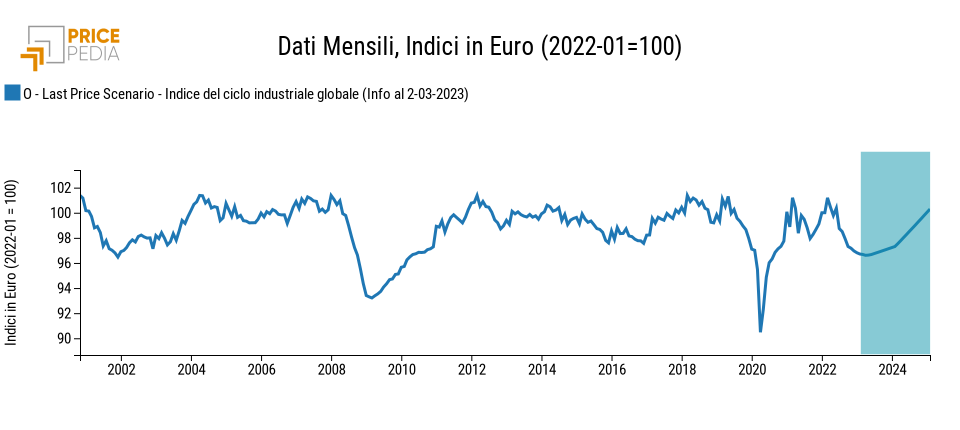 Indice del ciclo industriale globale PricePedia