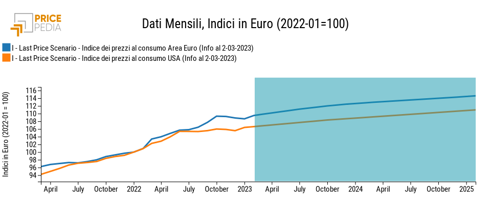 Scenario indici di prezzo al consumo Area Euro e USA (2022-01 = 100)