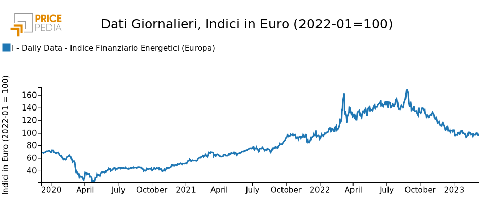 Indice PricePedia dei prezzi dell'energia in Europa