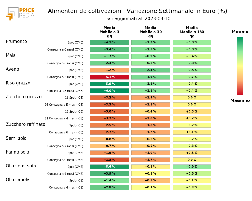 Grafico: HeatMap dei prezzi degli alimentari da coltivazioni HeatMap dei prezzi degli alimentari da coltivazioni