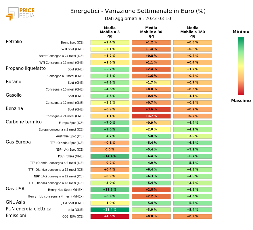Grafico: HeatMap dei prezzi degli energetici HeatMap dei prezzi dei degli energetici