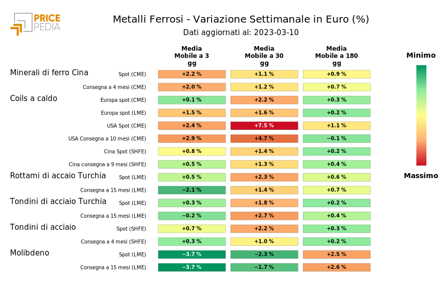 Grafico: HeatMap dei prezzi metalli ferrosi HeatMap dei prezzi dei metalli ferrosi