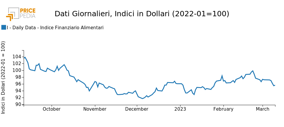 Grafico:Indici Finanziari PricePedia degli alimentari Indici Finanziari PricePedia degli alimentari