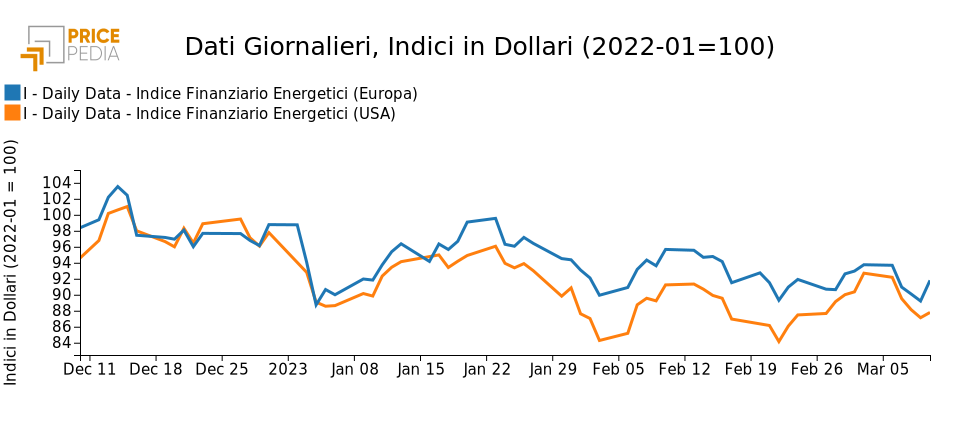 Indici finanziari PricePedia dei prezzi dell'energia Europa e USA Indici finanziari PricePedia dei prezzi dell'energia Europa e USA