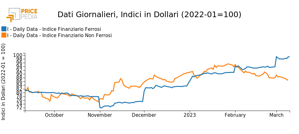 Grafico:Indici Finanziari PricePedia dei metalli ferrosi e non ferrosi Indici Finanziari PricePedia dei metalli ferrosi e non ferrosi