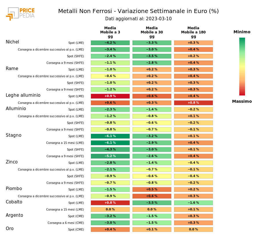 Grafico: HeatMap dei prezzi metalli non ferrosi HeatMap dei prezzi dei metalli non ferrosi
