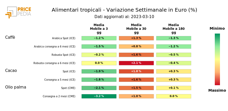 Grafico: HeatMap dei prezzi degli alimentari tropicali HeatMap dei prezzi degli alimentari tropicali