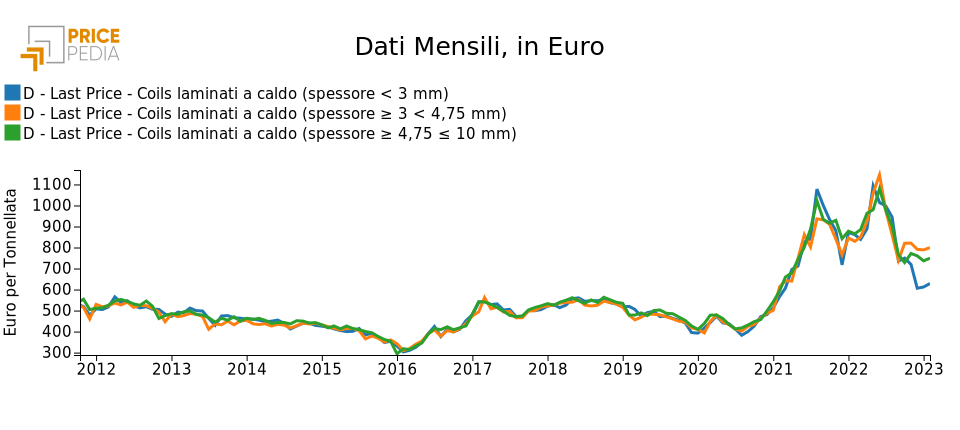 confronto_coils