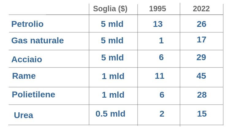 Numero paesi con esportazioni superiori ad una soglia