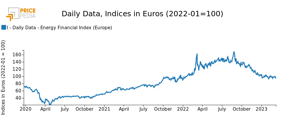 Indice PricePedia dei prezzi dell'energia in Europa