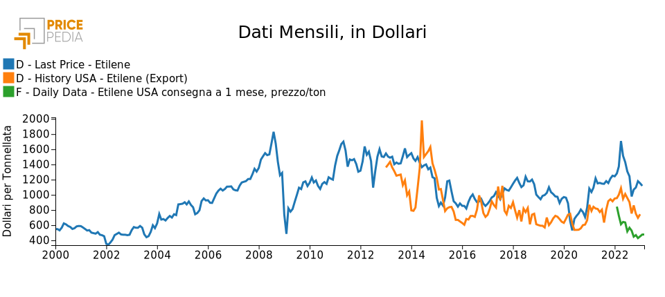 Prezzo mensile dell'etilene nei mercati UE e USA, in $/Ton