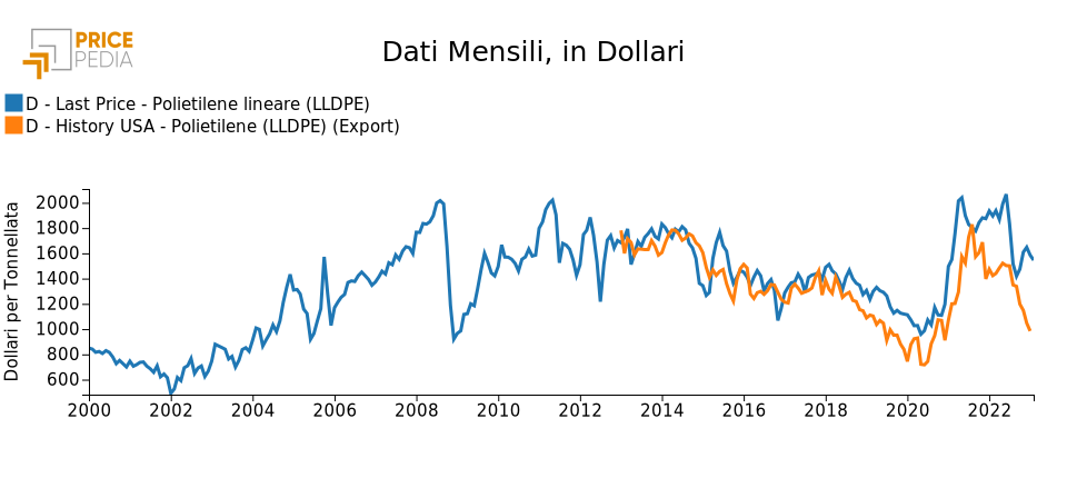LLDPE