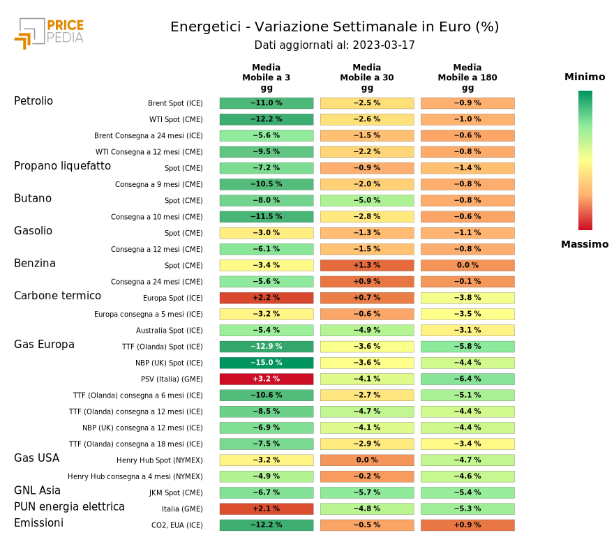 Grafico: HeatMap dei prezzi degli energetici HeatMap dei prezzi dei degli energetici