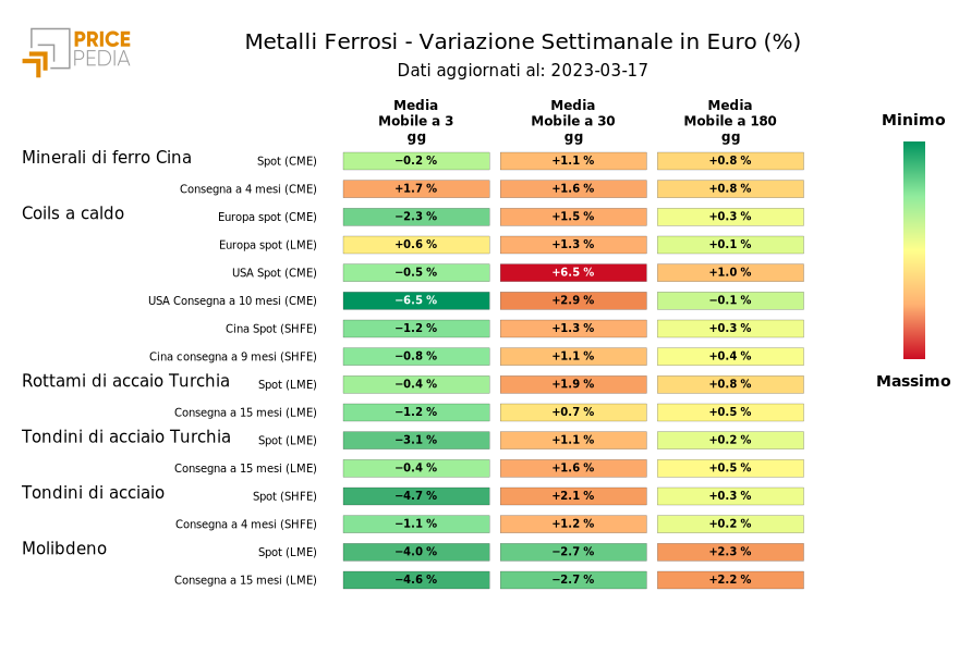Grafico: HeatMap dei prezzi metalli ferrosi HeatMap dei prezzi dei metalli ferrosi