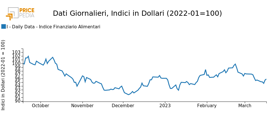 Grafico:Indici Finanziari PricePedia degli alimentari Indici Finanziari PricePedia degli alimentari