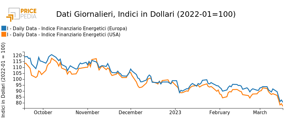 Indici finanziari PricePedia dei prezzi dell'energia Europa e USA Indici finanziari PricePedia dei prezzi dell'energia Europa e USA