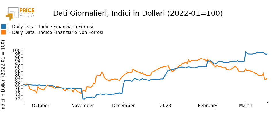 Grafico:Indici Finanziari PricePedia dei metalli ferrosi e non ferrosi Indici Finanziari PricePedia dei metalli ferrosi e non ferrosi