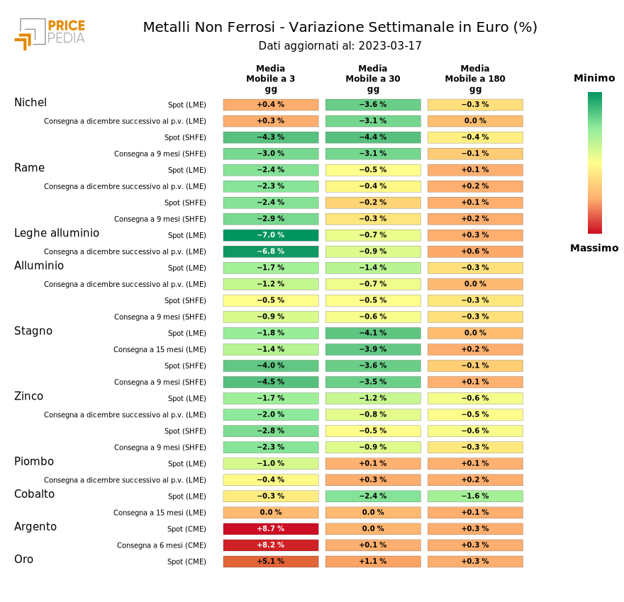 Grafico: HeatMap dei prezzi metalli non ferrosi HeatMap dei prezzi dei metalli non ferrosi