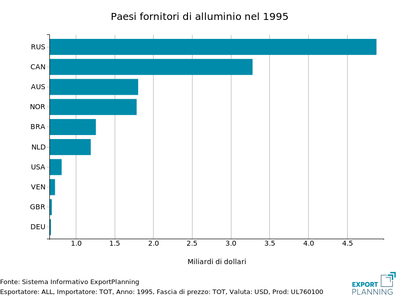 Alluminio 1995