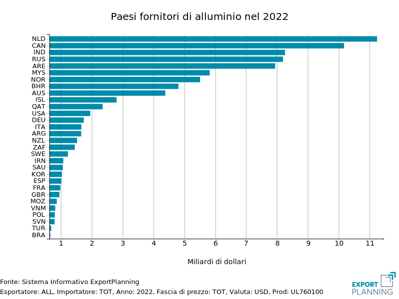 Alluminio 2022