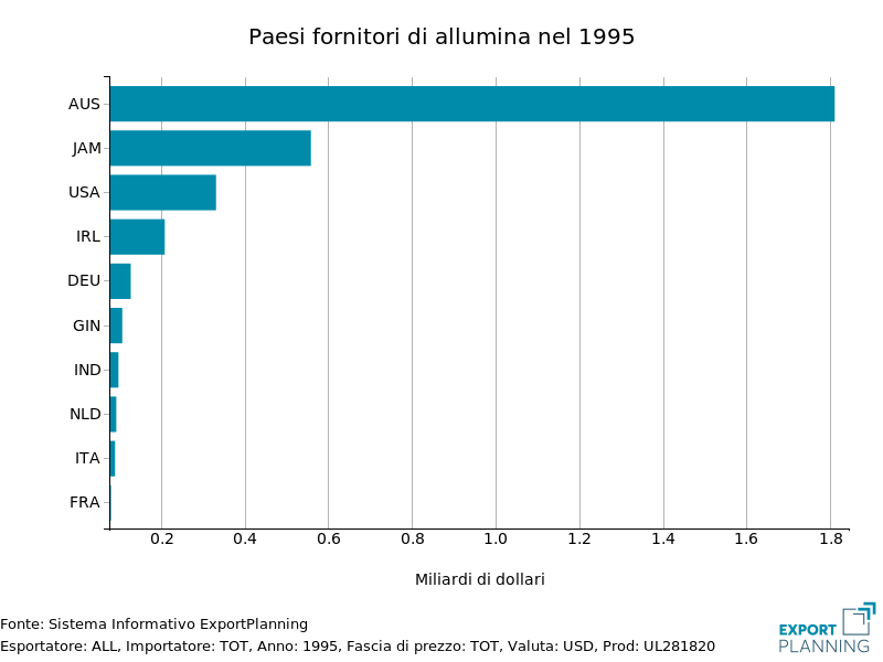 Allumina 1995