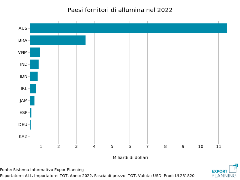 Allumina 2022