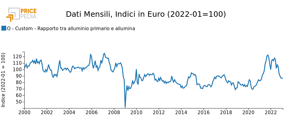 Rapporto tra prezzo dell'alluminio primario e il prezzo dell'allumina, in indice (2022-01 = 100)