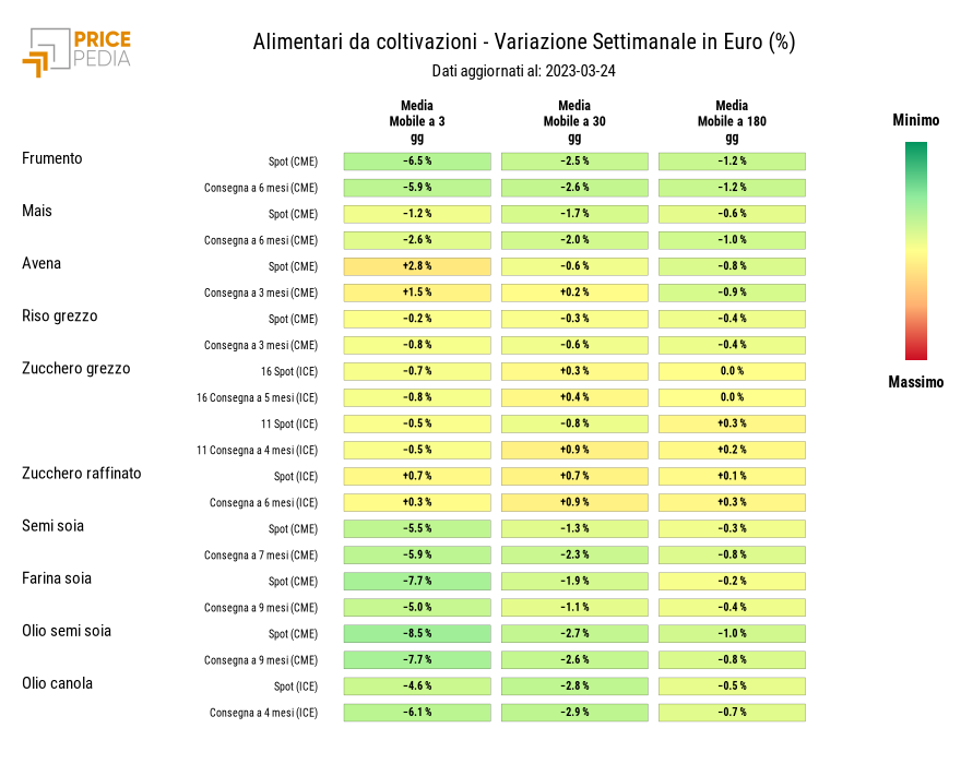 Grafico: HeatMap dei prezzi degli alimentari da coltivazioni HeatMap dei prezzi degli alimentari da coltivazioni