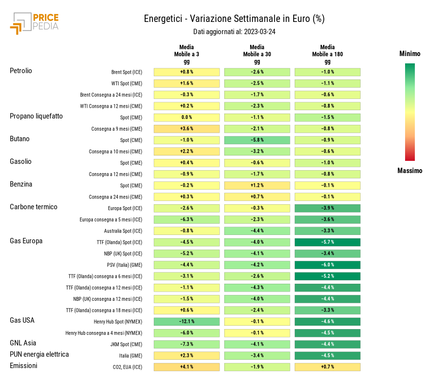 Grafico: HeatMap dei prezzi degli energetici HeatMap dei prezzi dei degli energetici