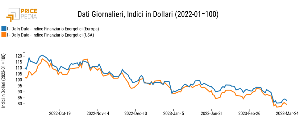 Indici finanziari PricePedia dei prezzi dell'energia Europa e USA Indici finanziari PricePedia dei prezzi dell'energia Europa e USA