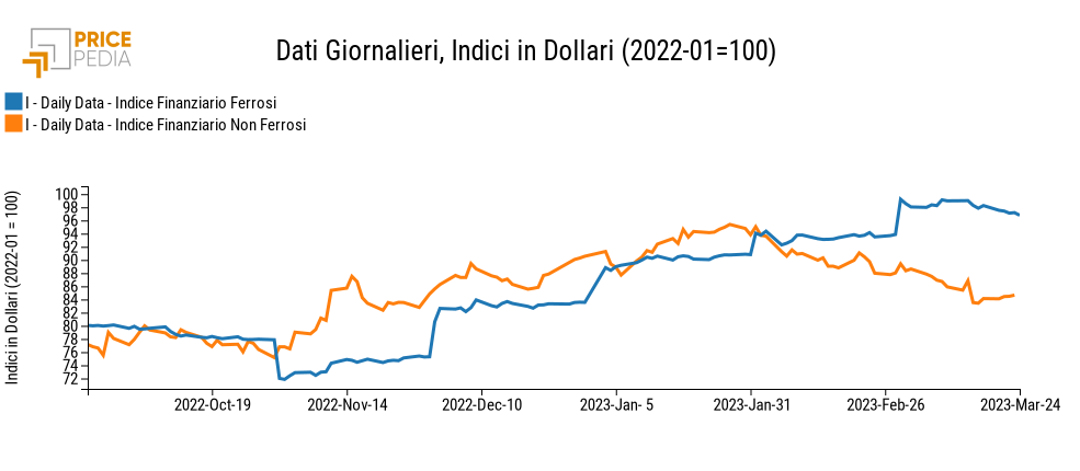 Grafico:Indici Finanziari PricePedia dei metalli ferrosi e non ferrosi Indici Finanziari PricePedia dei metalli ferrosi e non ferrosi