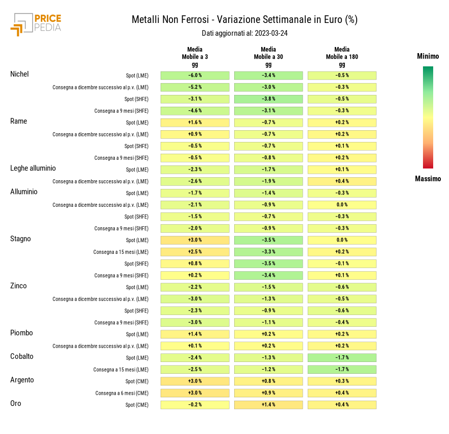 Grafico: HeatMap dei prezzi metalli non ferrosi HeatMap dei prezzi dei metalli non ferrosi