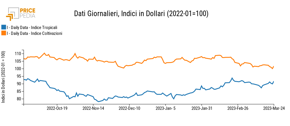Grafico:Indici Finanziari PricePedia degli alimentari Indici Finanziari PricePedia degli alimentari