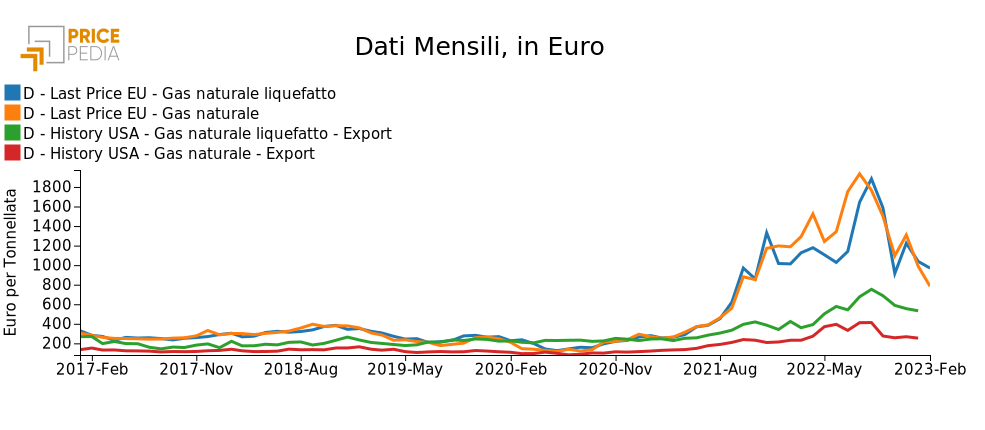 Confronto tra prezzi mensili del gas naturale sui mercati fisici UE e USA, in €/Ton