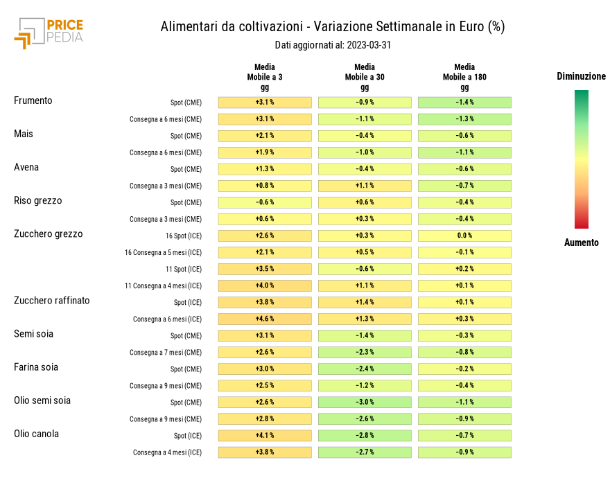 HeatMap dei prezzi degli alimentari da coltivazioni