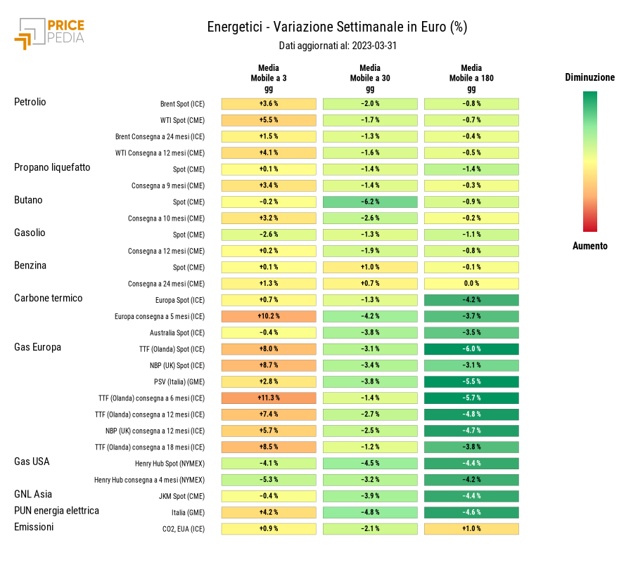 HeatMap dei prezzi dei degli energetici