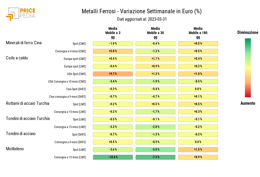 HeatMap dei prezzi dei metalli ferrosi